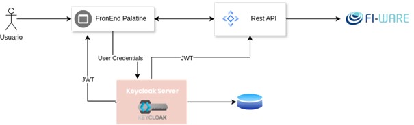 Keycloak-Palatine Authentication Scheme Keycloak-Palatine Authentication Scheme